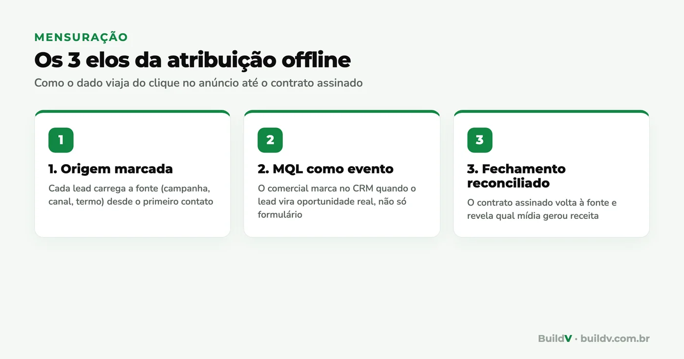 Os três elos da atribuição offline na construção: origem marcada no lead, MQL como evento no CRM e fechamento reconciliado com a mídia
