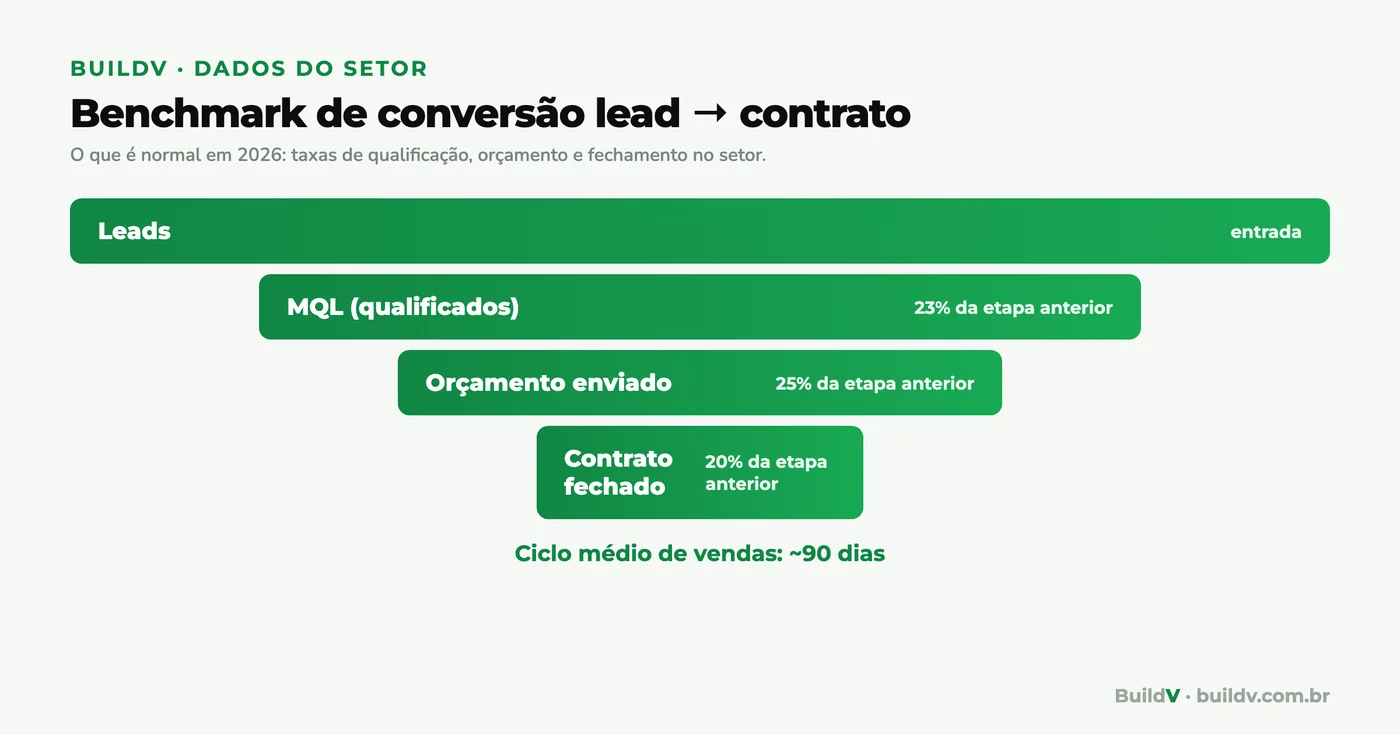Funil de conversão da construção do lead ao contrato: 23% dos leads viram MQL, 25% dos MQLs viram orçamento e 20% dos orçamentos fecham contrato em um ciclo de 90 dias