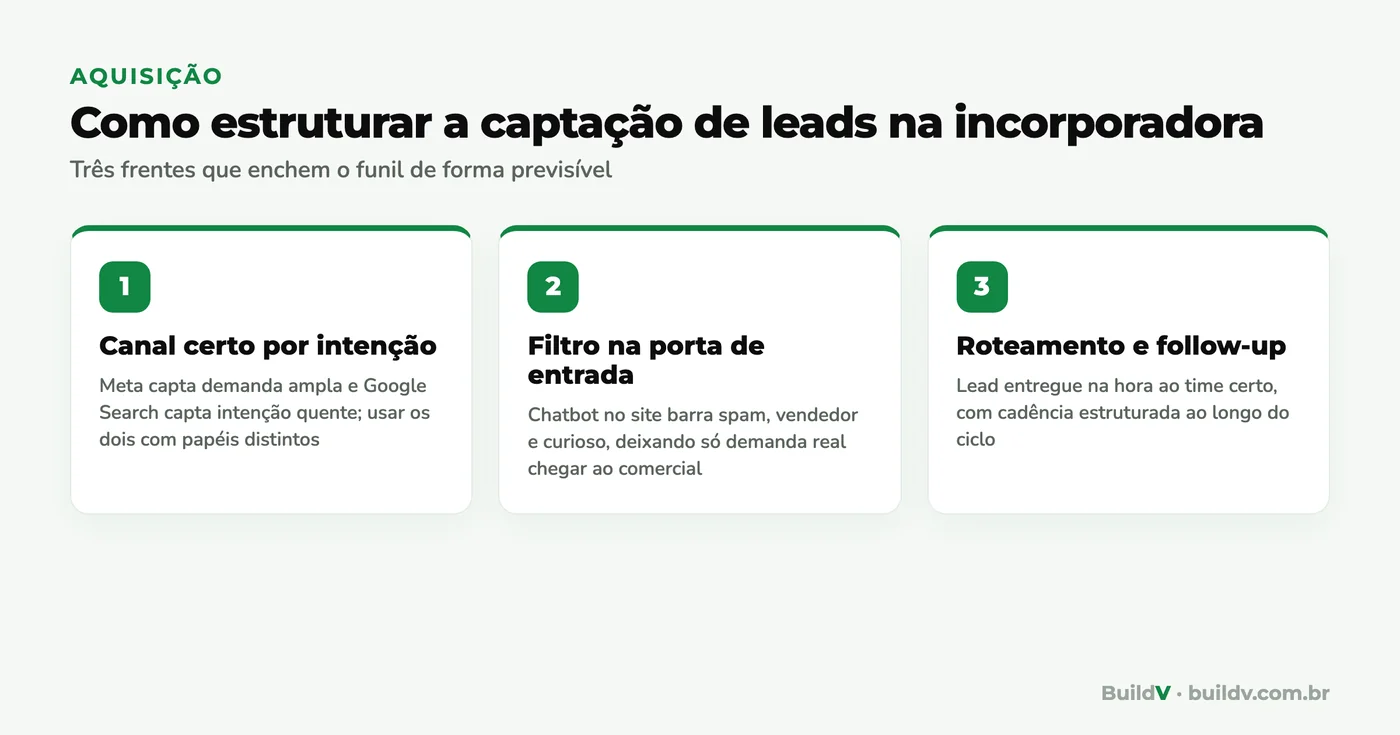 Três frentes para estruturar a captação de leads na incorporadora: canal certo por intenção, filtro na entrada e roteamento com follow-up