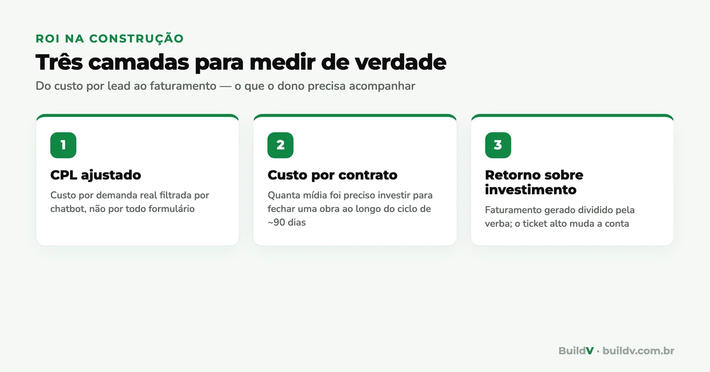 As três camadas para medir o retorno do marketing na construção: CPL ajustado, custo por contrato e retorno sobre investimento