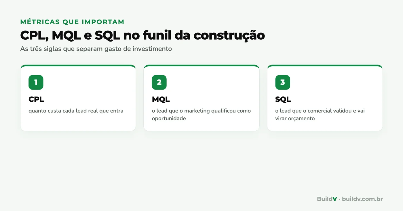 Escada de métricas do funil de construção: CPL na entrada, MQL como lead qualificado pelo marketing e SQL como lead validado pelo comercial