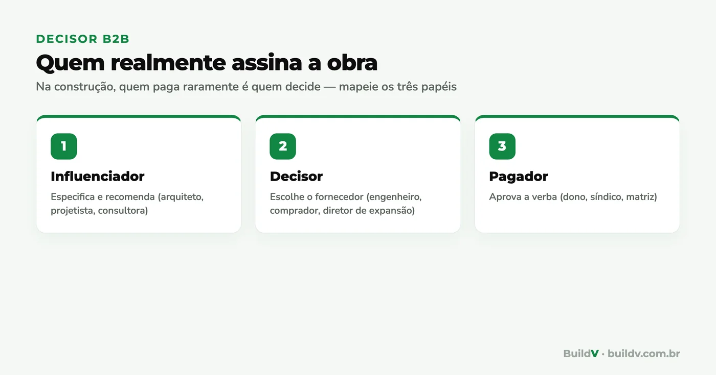 Os três papéis da decisão de compra na construção B2B: influenciador que especifica, decisor que escolhe o fornecedor e pagador que aprova a verba