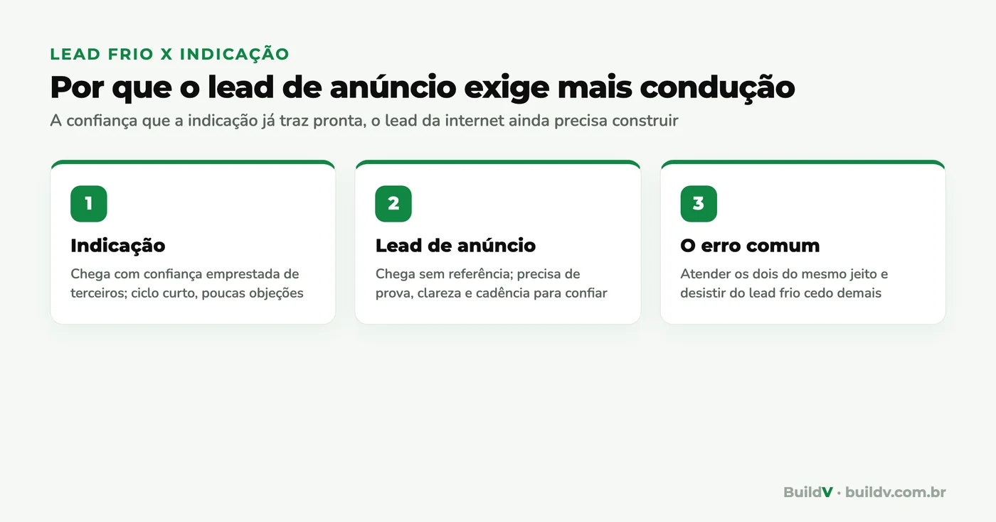 Comparação entre lead de indicação e lead de anúncio na construção: confiança emprestada versus confiança a construir, e o erro de atender os dois do mesmo jeito