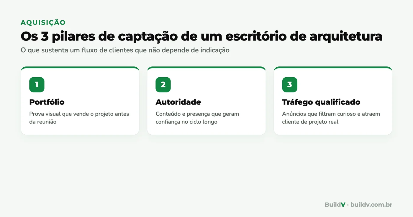 Os 3 pilares de captação de um escritório de arquitetura: portfólio, autoridade e tráfego qualificado