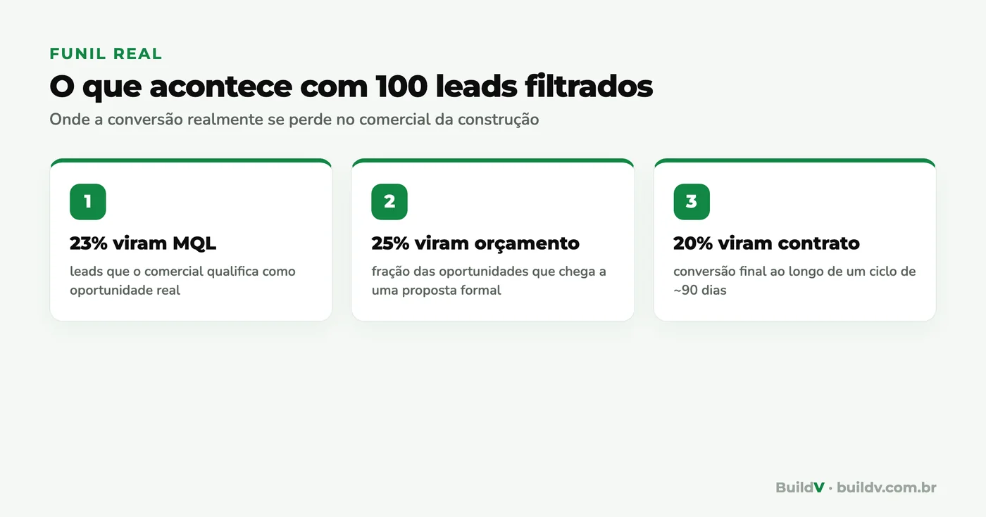 Funil de conversão na construção: de leads filtrados, 23% viram MQL, 25% viram orçamento e 20% viram contrato ao longo de 90 dias