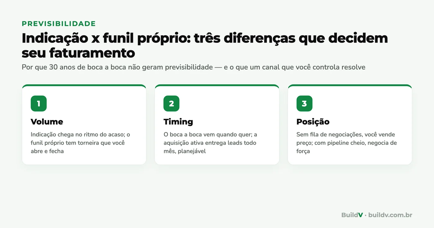 Comparativo entre indicação e funil próprio: volume, timing e posição de negociação na construção