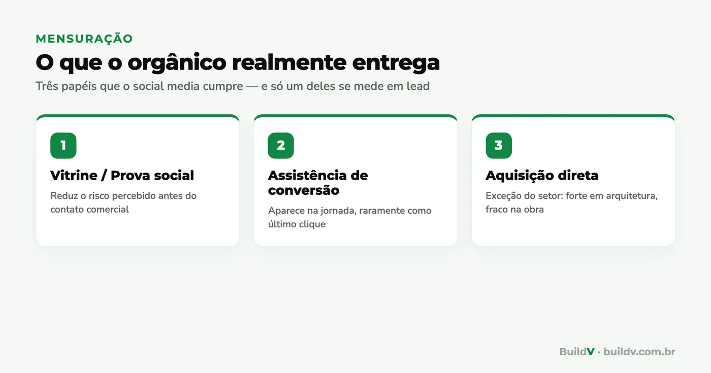 Os três papéis do social media para construtora: vitrine e prova social, assistência de conversão e aquisição direta (exceção)