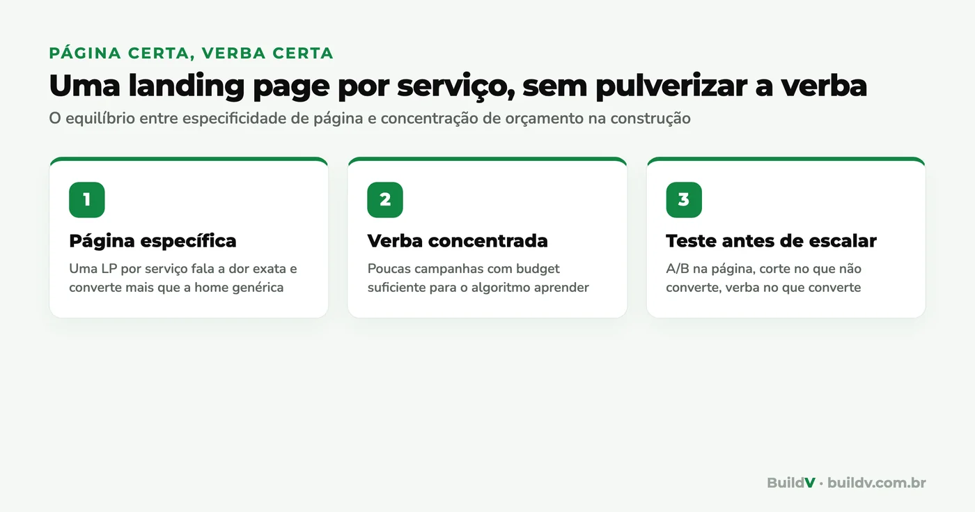 As três regras para landing pages por serviço sem pulverizar a verba: página específica, verba concentrada e teste antes de escalar