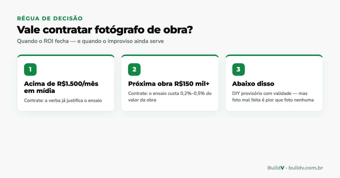 Régua de decisão da BuildV para contratar fotógrafo de obra, com faixas de custo do ensaio e critérios por valor da obra e verba de mídia