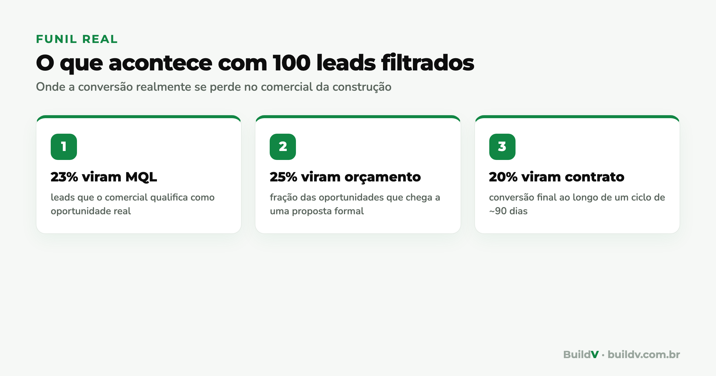 Funil de conversão na construção: de leads filtrados, 23% viram MQL, 25% viram orçamento e 20% viram contrato ao longo de 90 dias