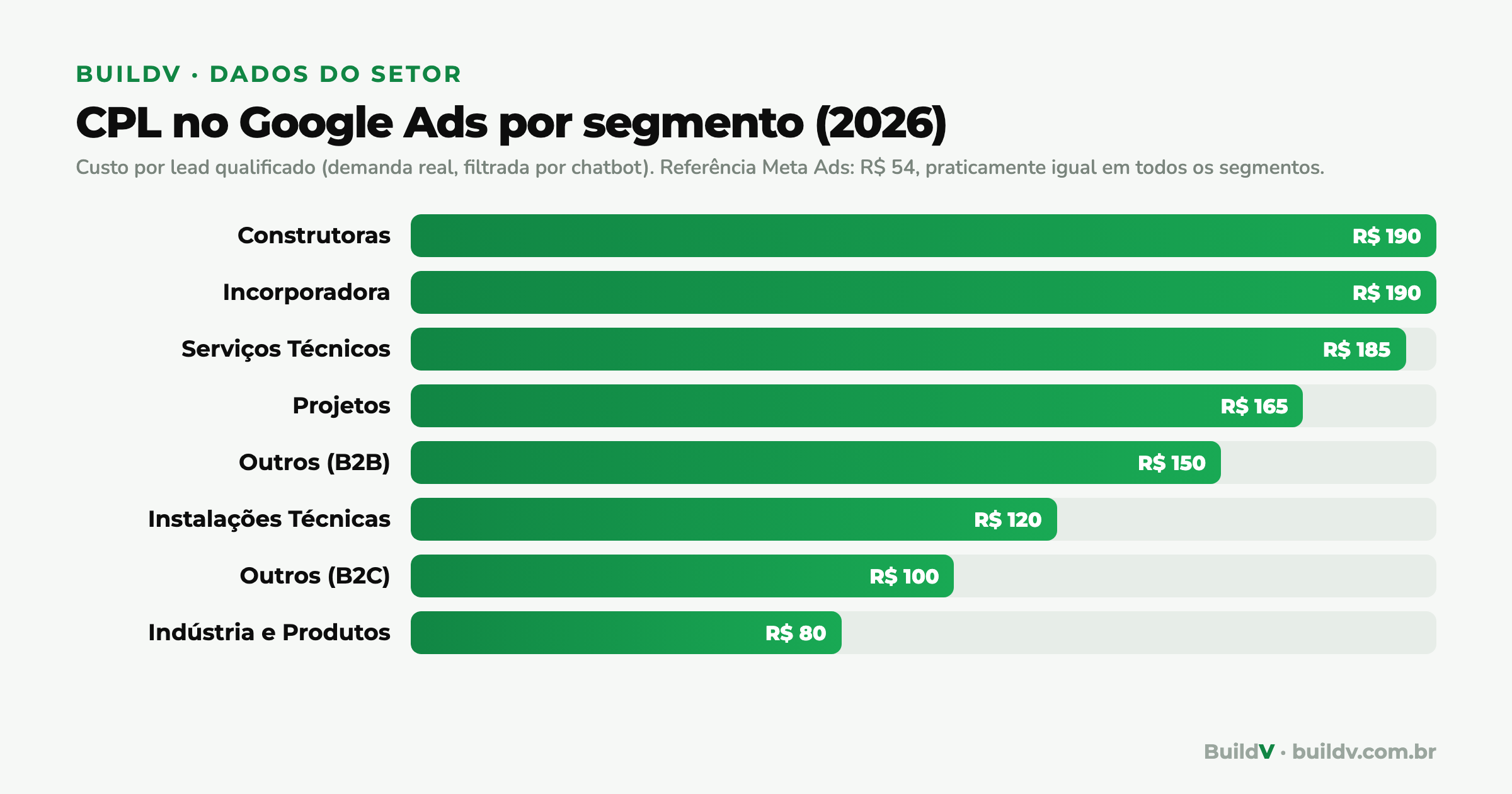 Gráfico de barras comparando o CPL do Google Ads por segmento na construção civil, de R$ 190 em construtoras a R$ 80 na indústria, com a linha de referência de R$ 54 do Meta Ads