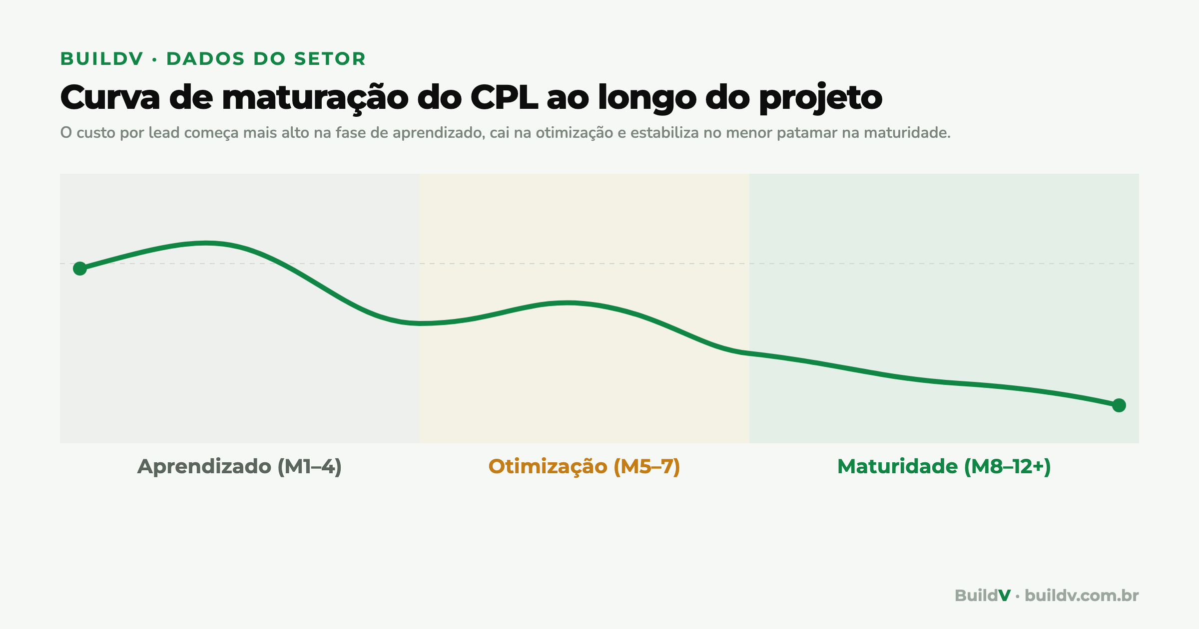 Gráfico da curva de maturação do CPL no tráfego pago para construção ao longo de 12 meses, mostrando a fase de aprendizado (meses 1 a 4) com custo por lead instável e mais alto, a fase de otimização (meses 5 a 7) com queda consistente e ponto de inflexão, e a fase de maturidade (meses 8 a 12) com CPL estabilizado no menor patamar
