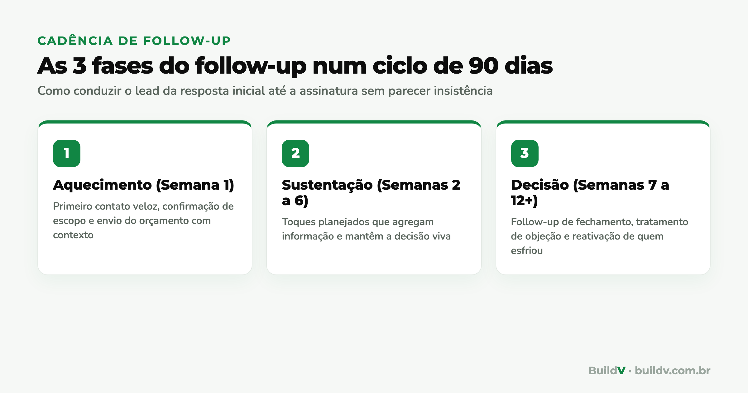 As 3 fases da cadência de follow-up num ciclo de 90 dias na construção: aquecimento, sustentação e decisão