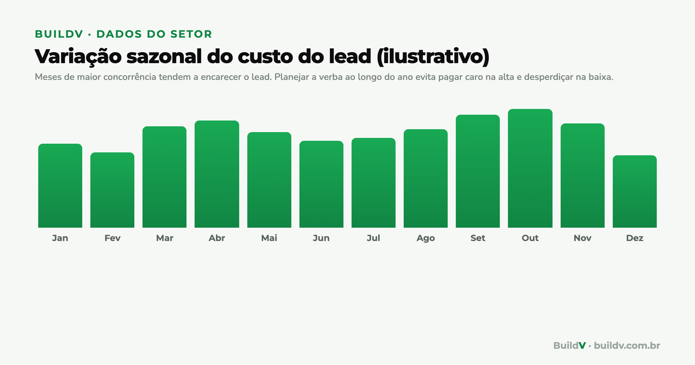 Gráfico de sazonalidade do marketing na construção mostrando a variação do volume de leads e do custo por lead (CPL) ao longo dos 12 meses do ano, com janelas quentes e frias de demanda