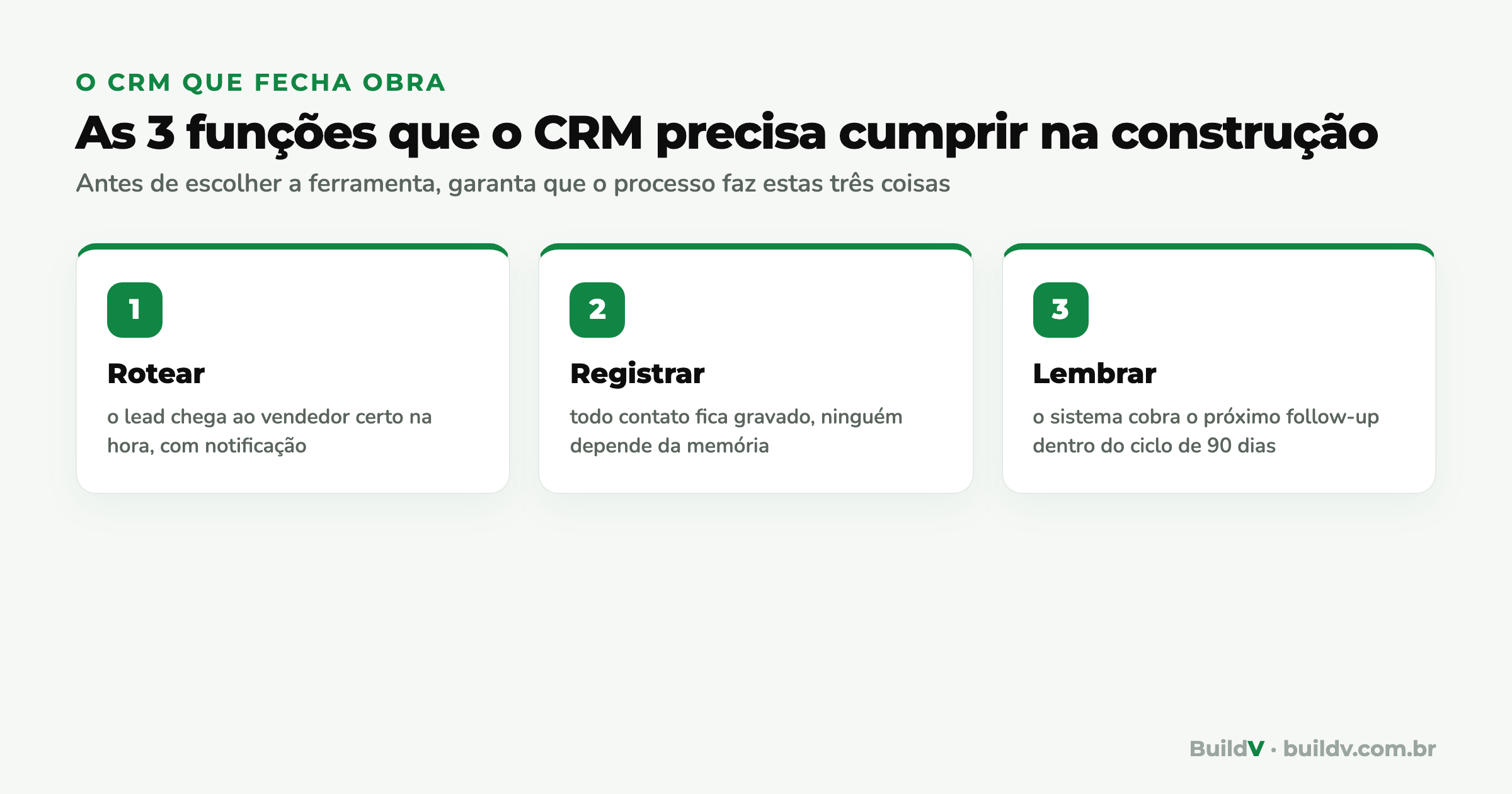 As 3 funções que um CRM precisa cumprir numa construtora: rotear o lead, registrar o contato e lembrar o follow-up