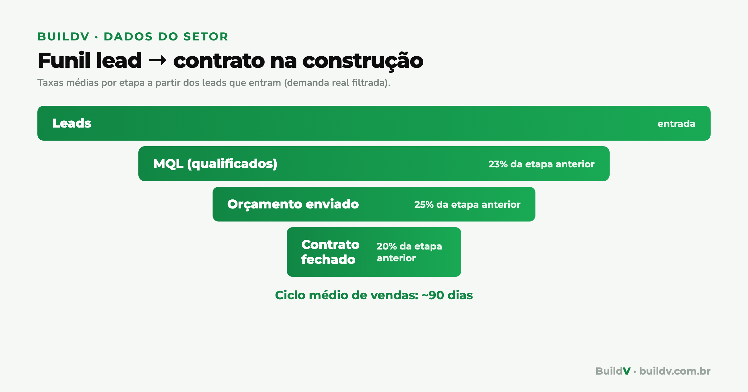 Funil de vendas da construção com verba de R$10 mil por mês: leads filtrados por chatbot, 23% viram MQL, 25% chegam a orçamento e 20% convertem em contrato, ao longo de um ciclo médio de 90 dias