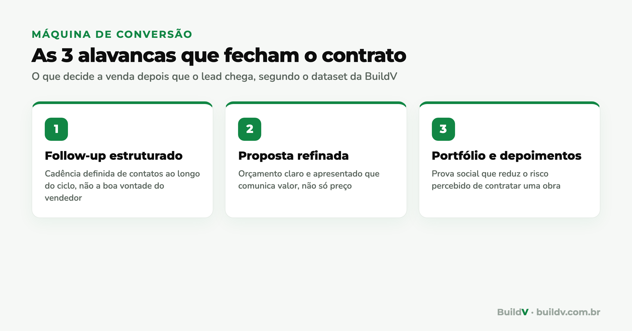 As 3 alavancas de conversão comercial na construção: follow-up estruturado, proposta refinada e portfólio com depoimentos