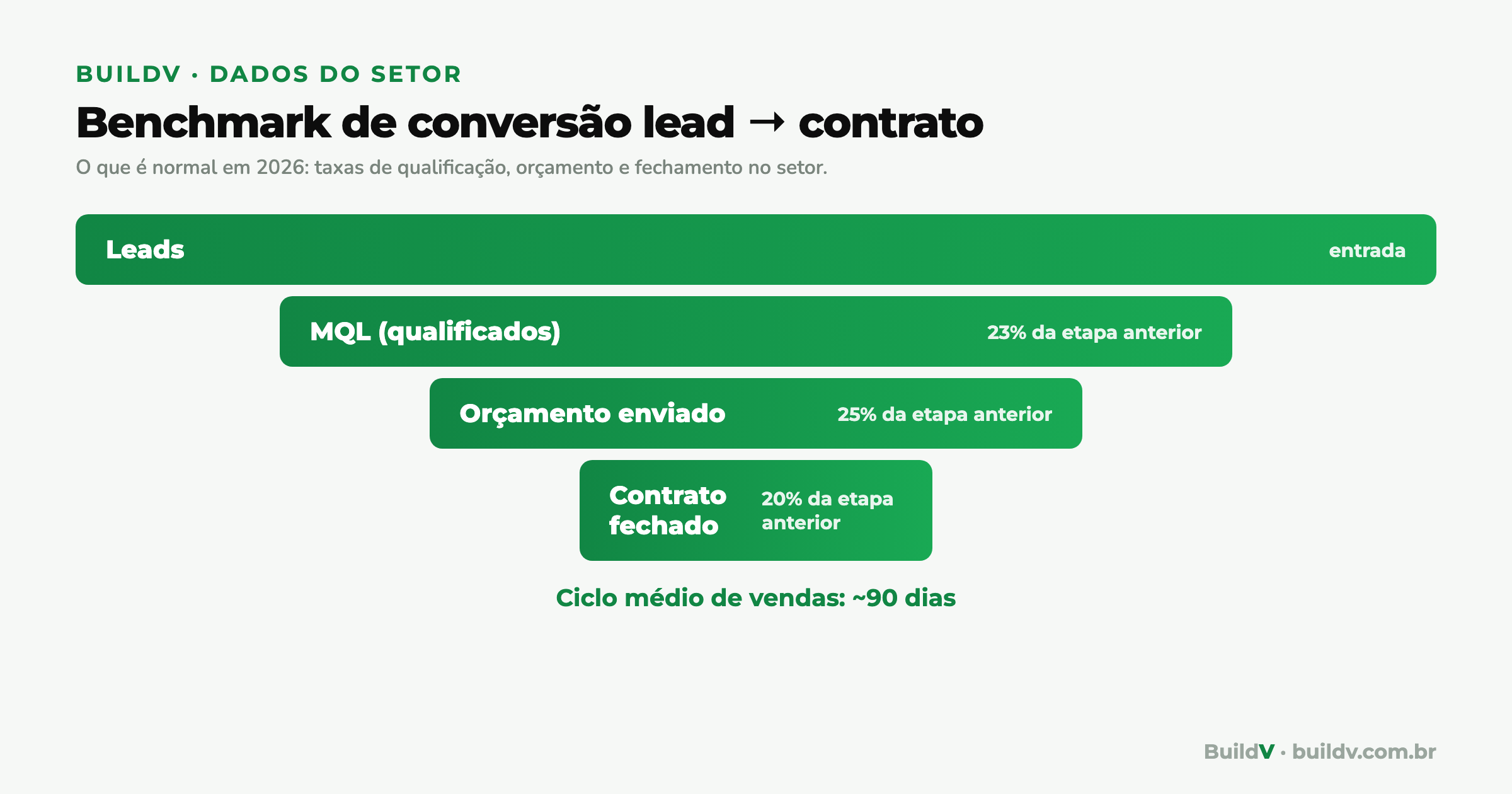 Funil de conversão da construção do lead ao contrato: 23% dos leads viram MQL, 25% dos MQLs viram orçamento e 20% dos orçamentos fecham contrato em um ciclo de 90 dias