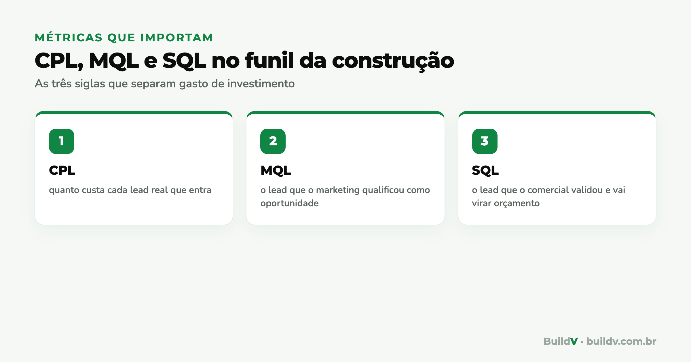 Escada de métricas do funil de construção: CPL na entrada, MQL como lead qualificado pelo marketing e SQL como lead validado pelo comercial