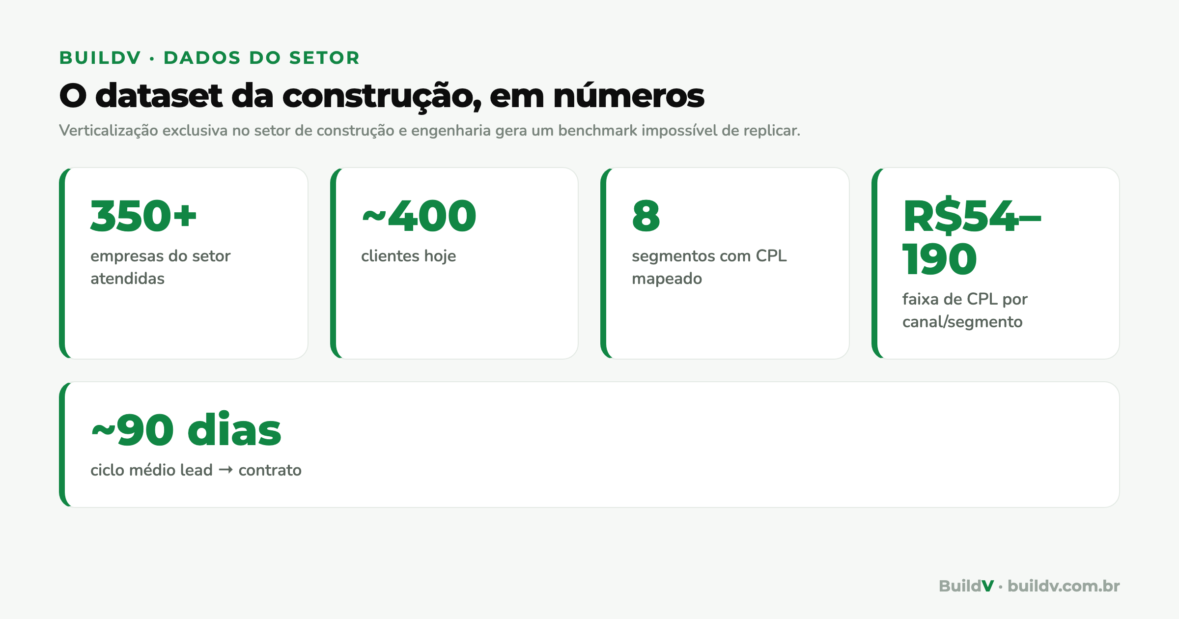 Gráfico de barras comparando o custo por lead qualificado no Google Ads por segmento da construção civil, de R$ 80 na indústria a R$ 190 em construtoras, com o Meta Ads em torno de R$ 54