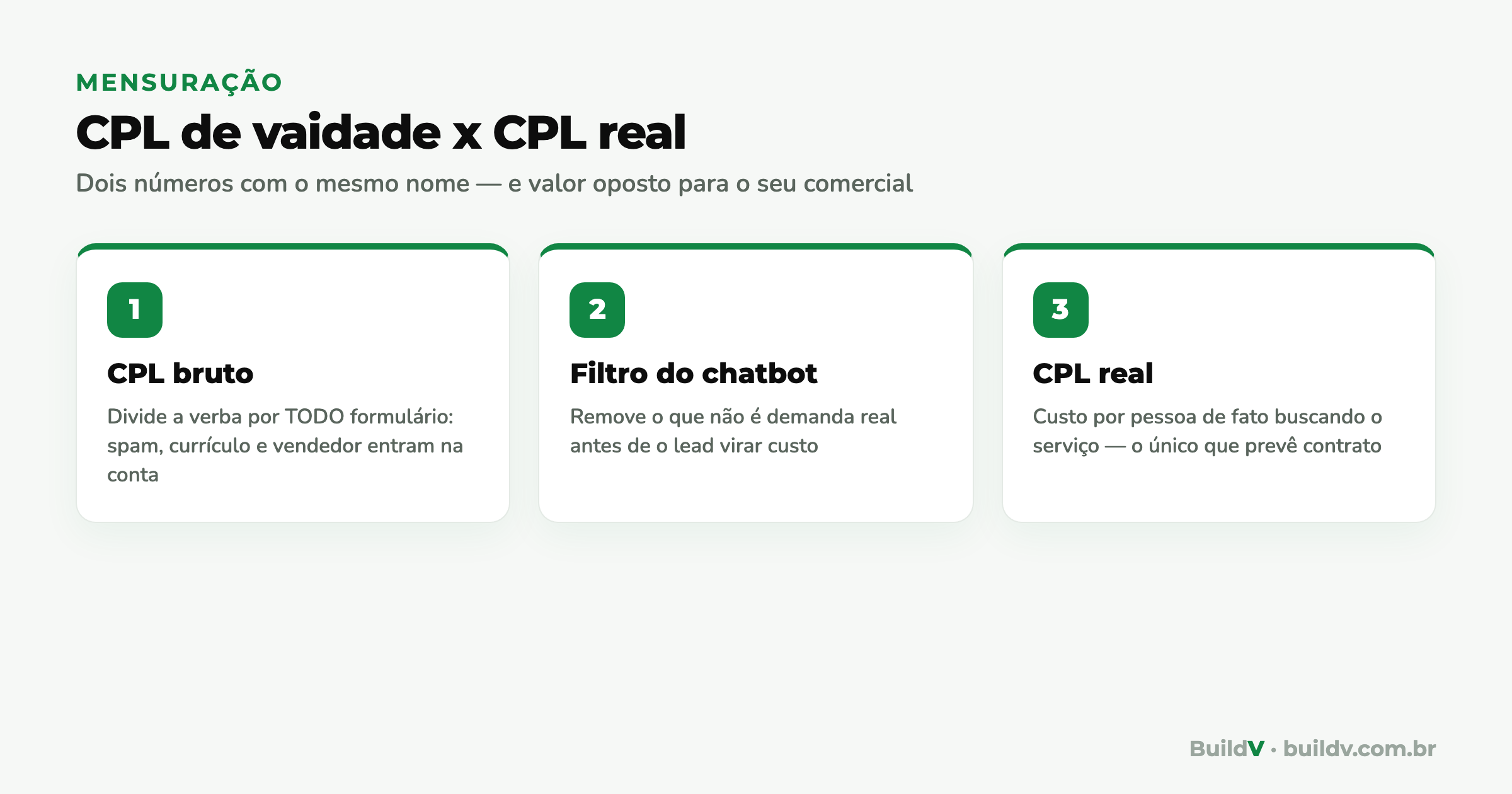 Comparação entre CPL de vaidade (verba dividida por todo formulário) e CPL real (verba dividida só pela demanda filtrada pelo chatbot) na construção
