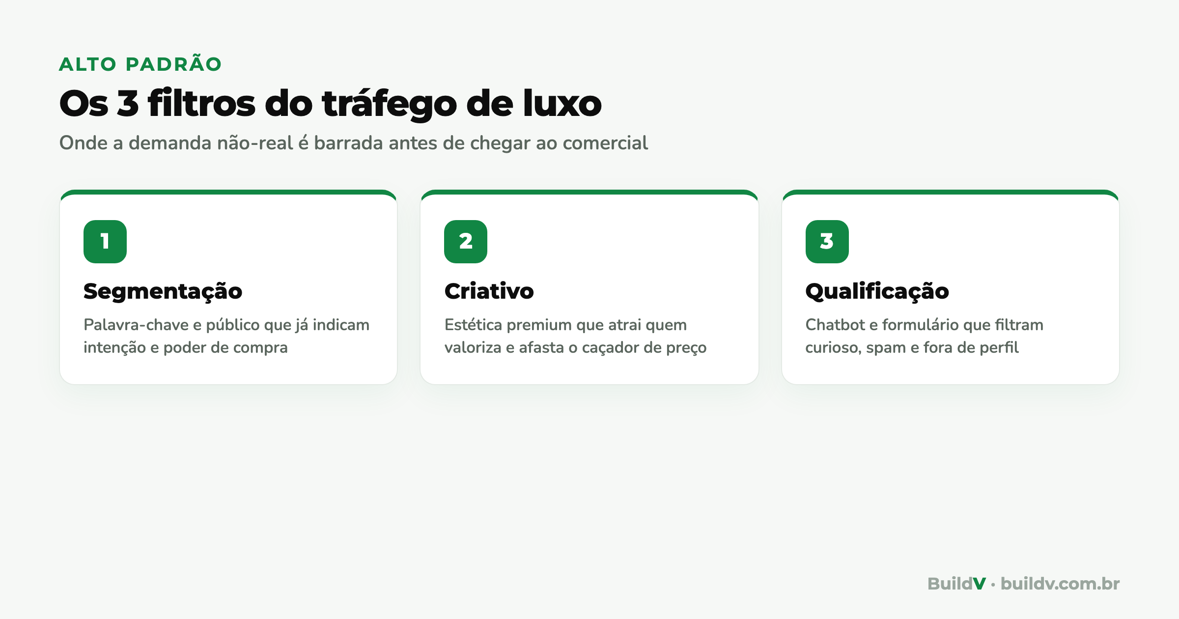 Os três filtros do tráfego pago de alto padrão na construção: segmentação, criativo e qualificação