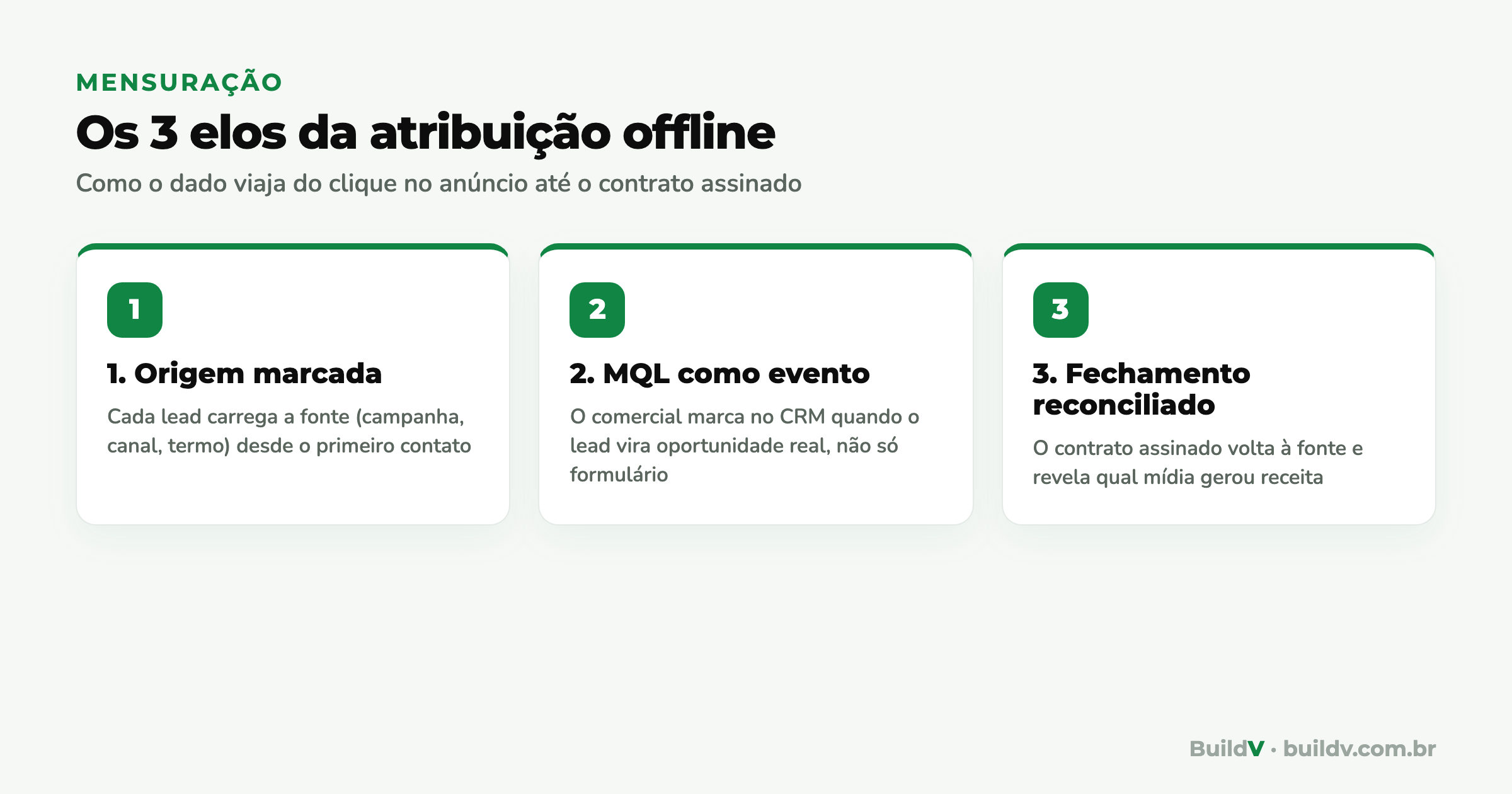 Os três elos da atribuição offline na construção: origem marcada no lead, MQL como evento no CRM e fechamento reconciliado com a mídia