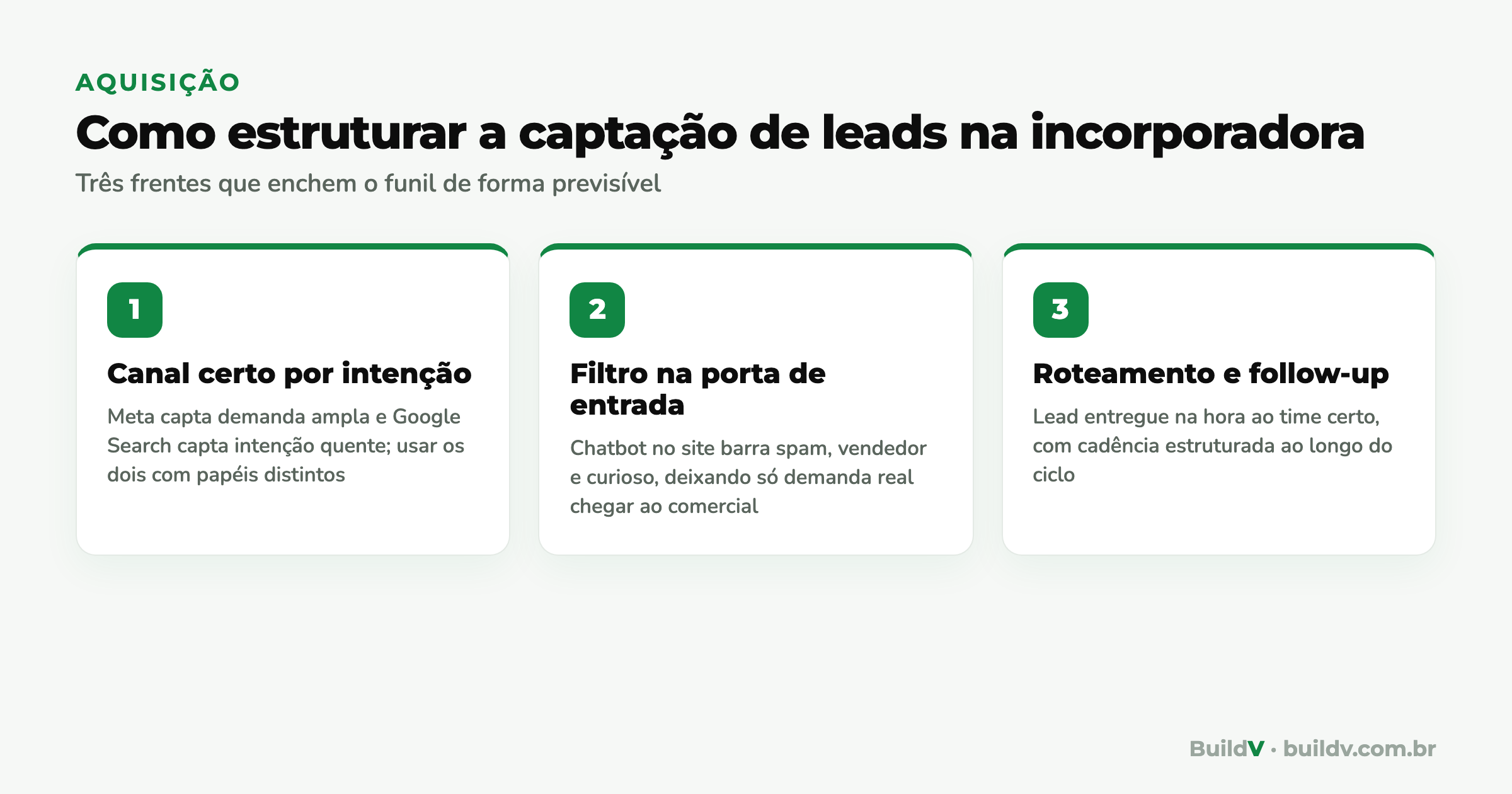 Três frentes para estruturar a captação de leads na incorporadora: canal certo por intenção, filtro na entrada e roteamento com follow-up