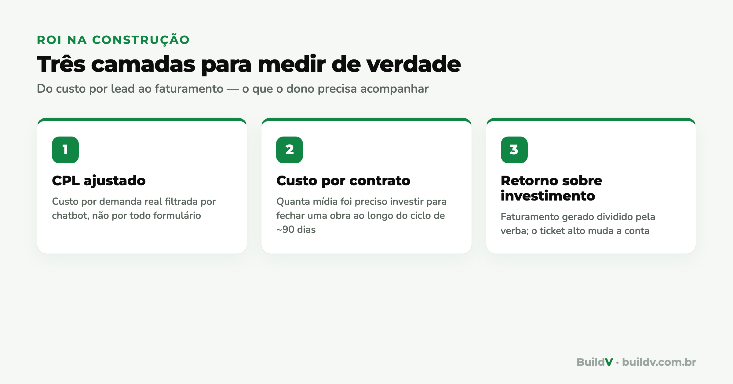 As três camadas para medir o retorno do marketing na construção: CPL ajustado, custo por contrato e retorno sobre investimento