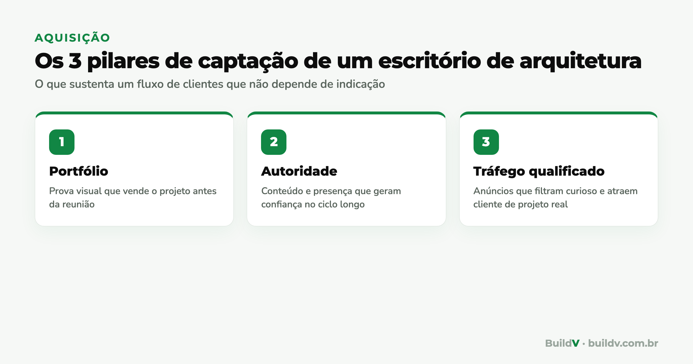 Os 3 pilares de captação de um escritório de arquitetura: portfólio, autoridade e tráfego qualificado