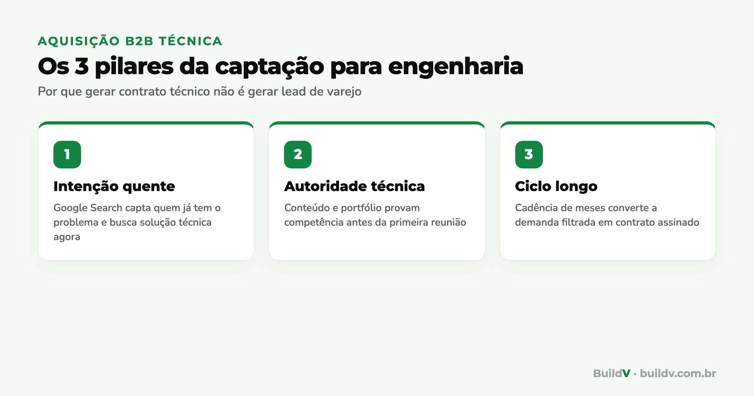 Os três pilares da aquisição B2B técnica para empresas de engenharia: intenção quente no Google, autoridade técnica e cadência ao longo do ciclo longo