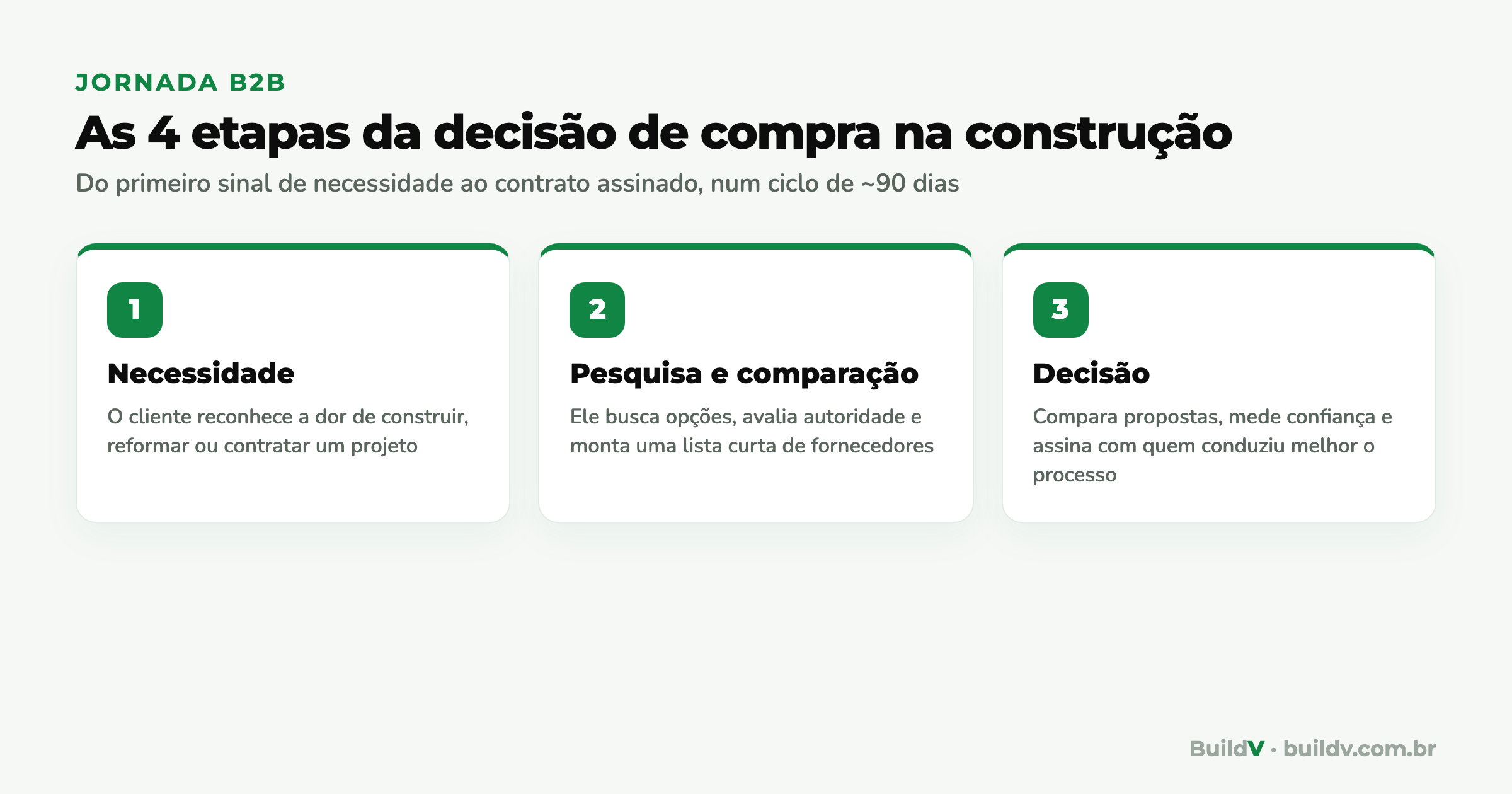 As quatro etapas da jornada de compra na construção civil: necessidade, pesquisa, comparação e decisão ao longo de cerca de 90 dias