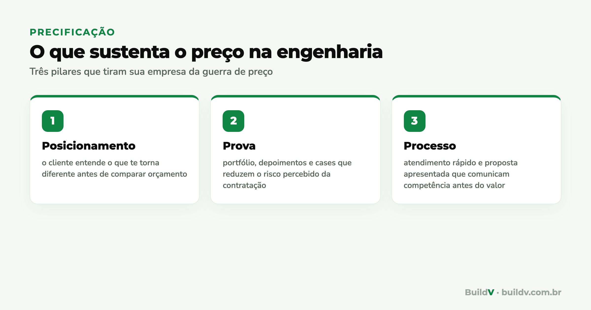 Os três pilares que sustentam o preço na engenharia sem competir por desconto: posicionamento, prova e processo