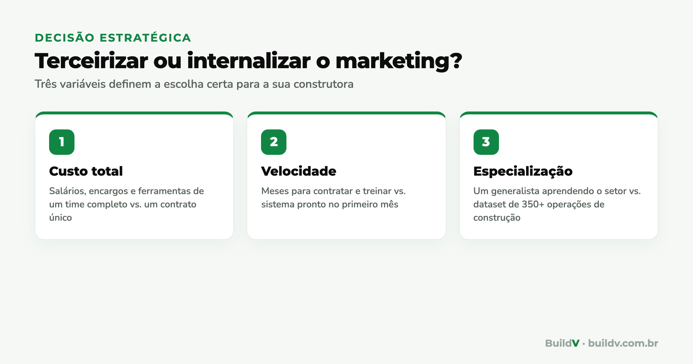 Comparativo das três variáveis de decisão entre terceirizar e internalizar o marketing na construção: custo total, velocidade e especialização