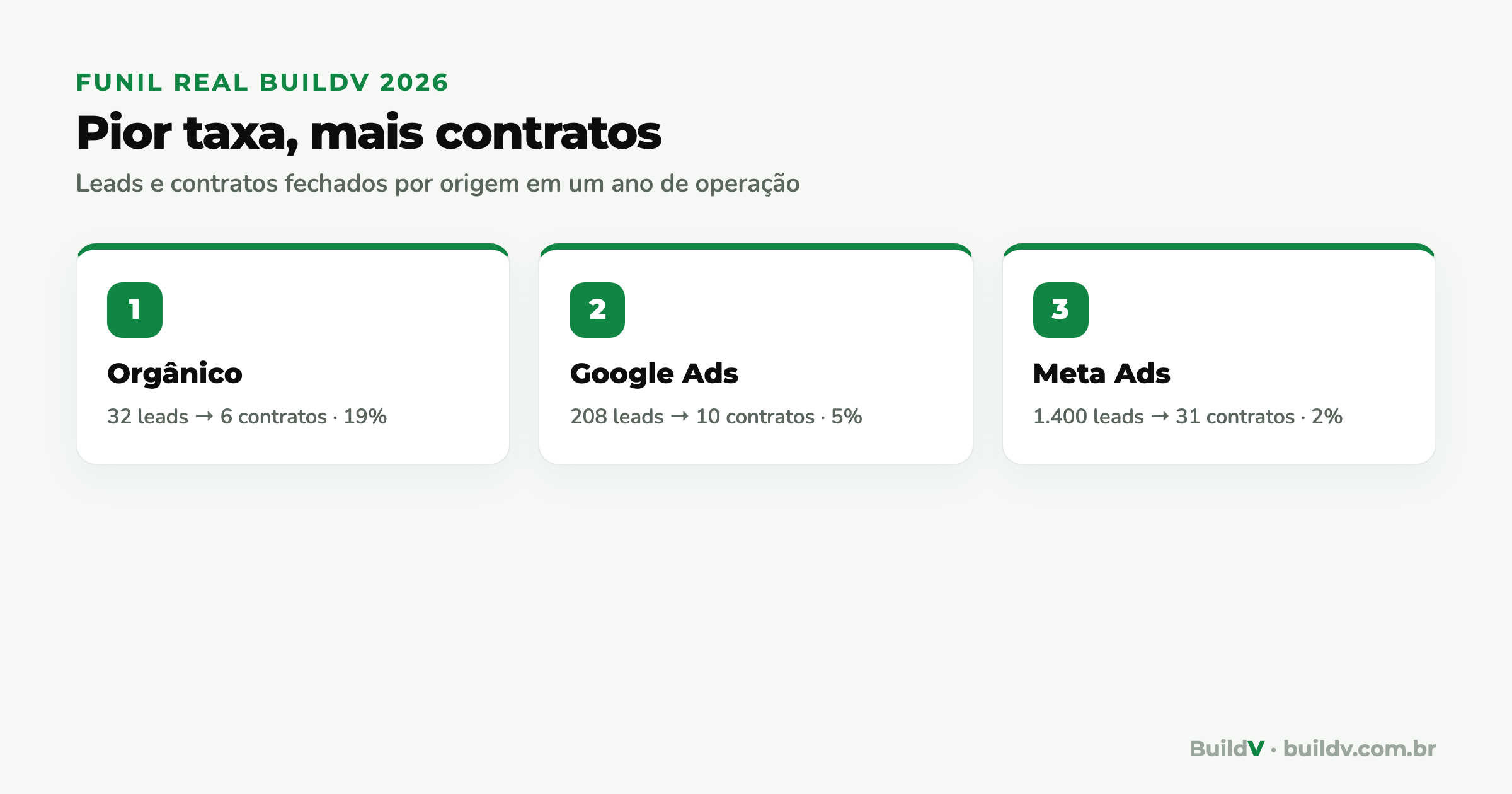 Comparação por canal do funil real da BuildV em 2026: orgânico converte 19% mas gera poucos contratos, Meta Ads converte 2% mas fecha o maior volume