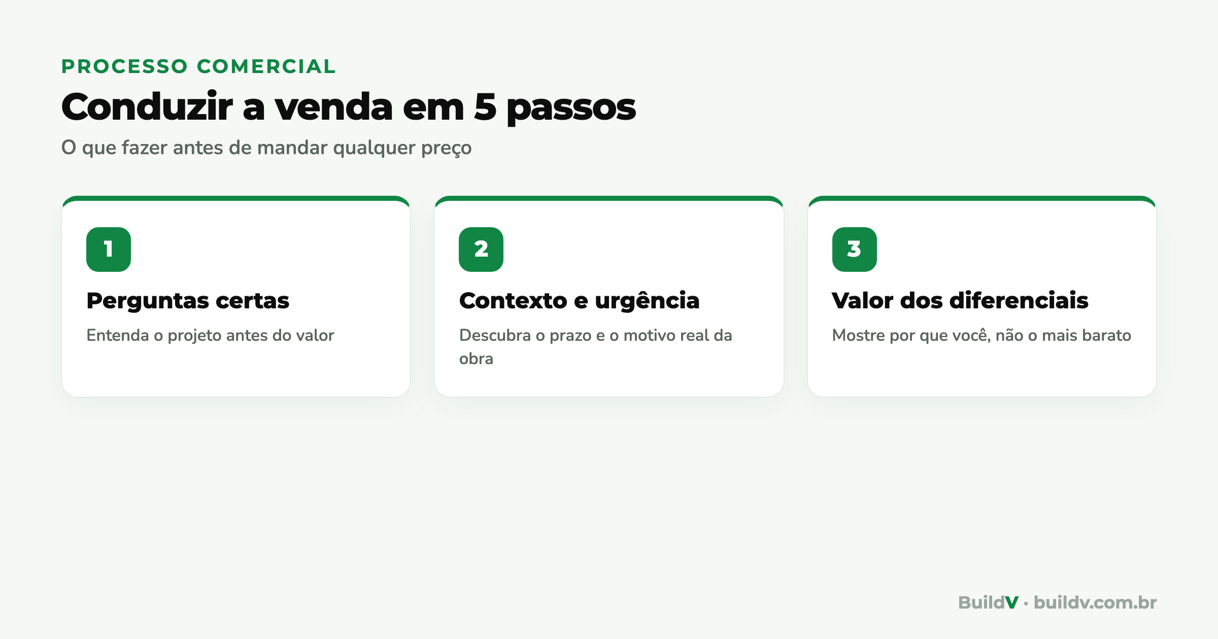Os 5 passos para conduzir a venda de uma obra antes de enviar o orçamento: perguntas certas, contexto e urgência, critérios de avaliação, valor dos diferenciais e próximos passos