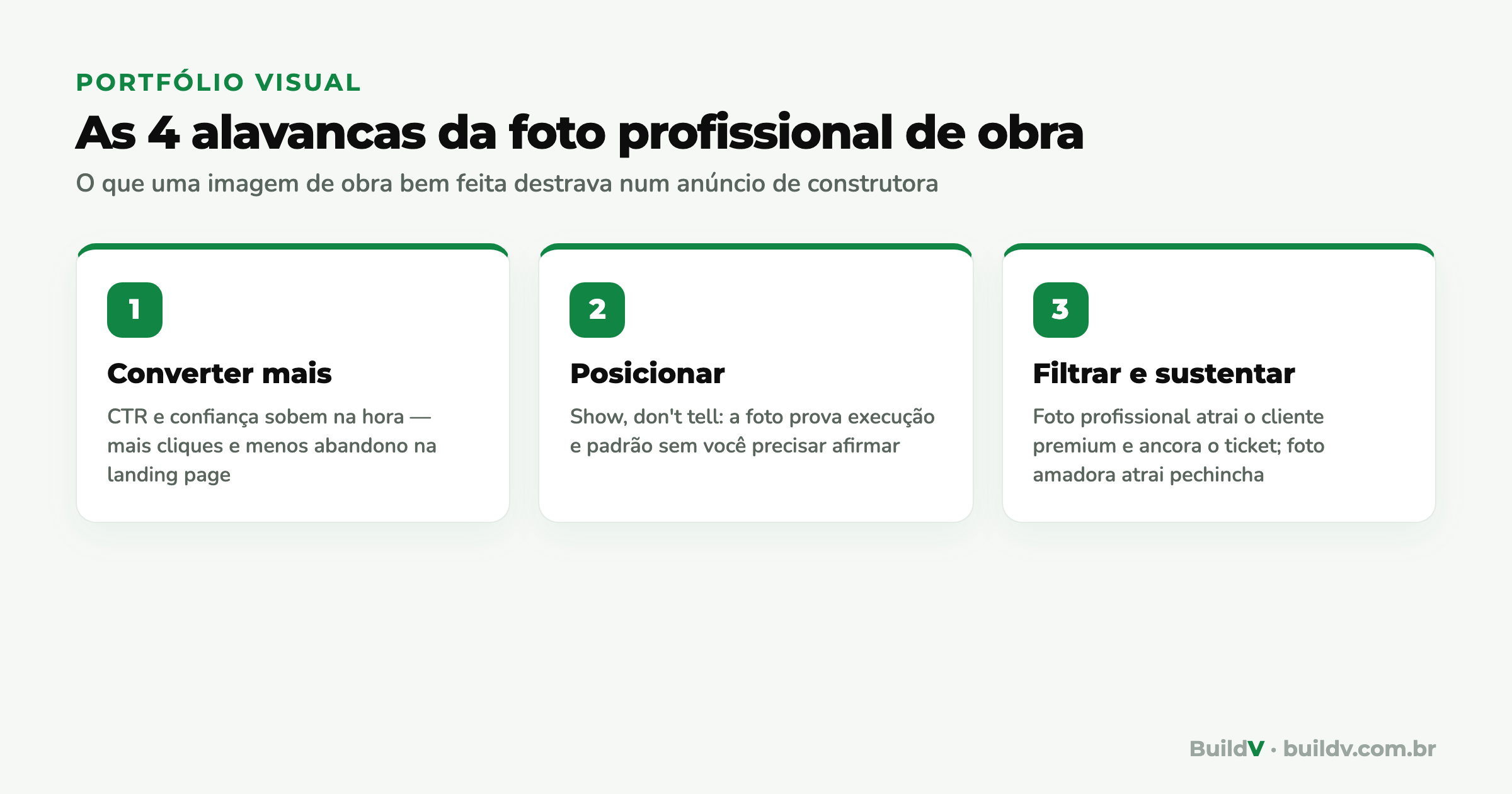 As 4 alavancas da foto profissional de obra num anúncio de construtora: converter mais, posicionar, filtrar o cliente certo e sustentar ticket alto