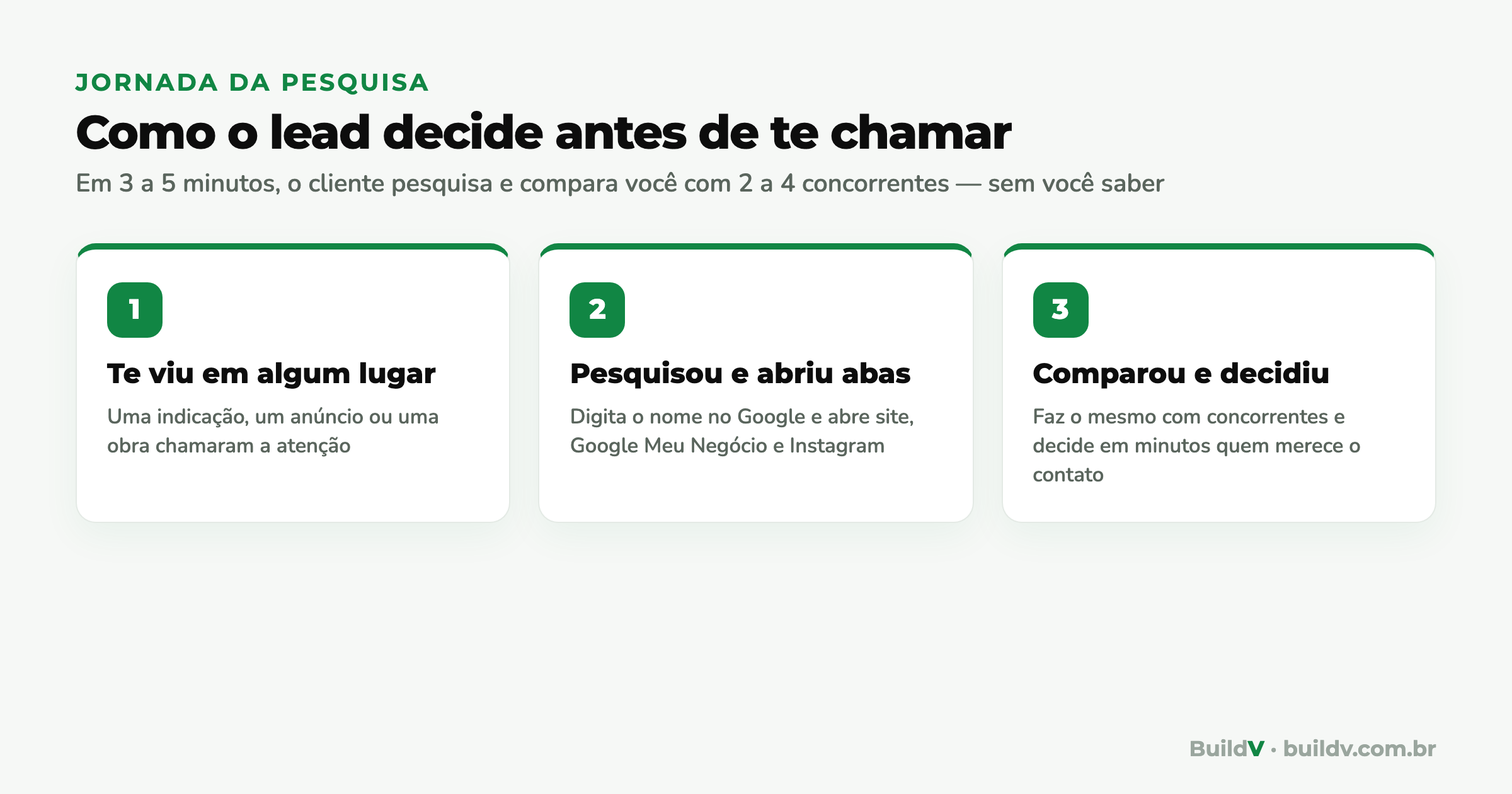 Os passos da pesquisa digital que o lead faz antes de chamar uma construtora: viu, pesquisou, comparou e decidiu