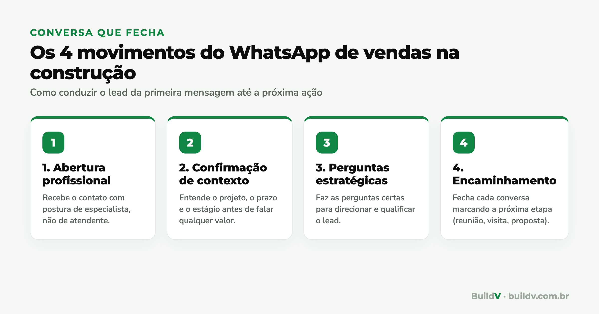 Os 4 movimentos de uma conversa de vendas pelo WhatsApp na construção: abertura profissional, confirmação de contexto, perguntas estratégicas e encaminhamento para a próxima ação