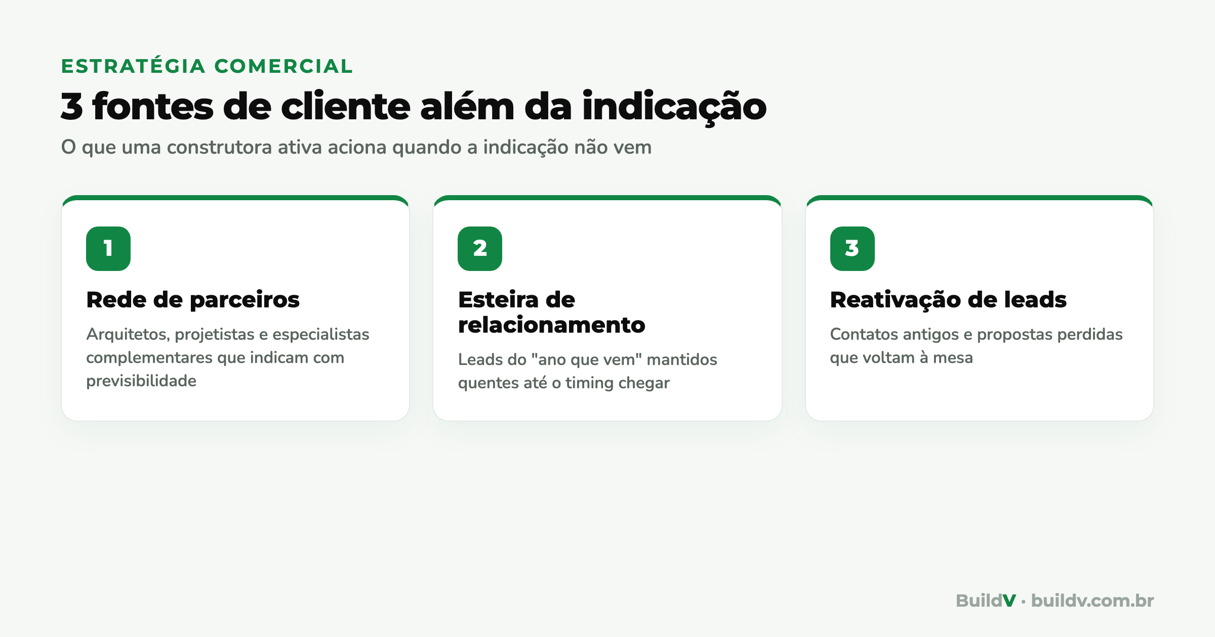 As três fontes de cliente que uma construtora aciona além da indicação: rede de parceiros, esteira de relacionamento e reativação de leads