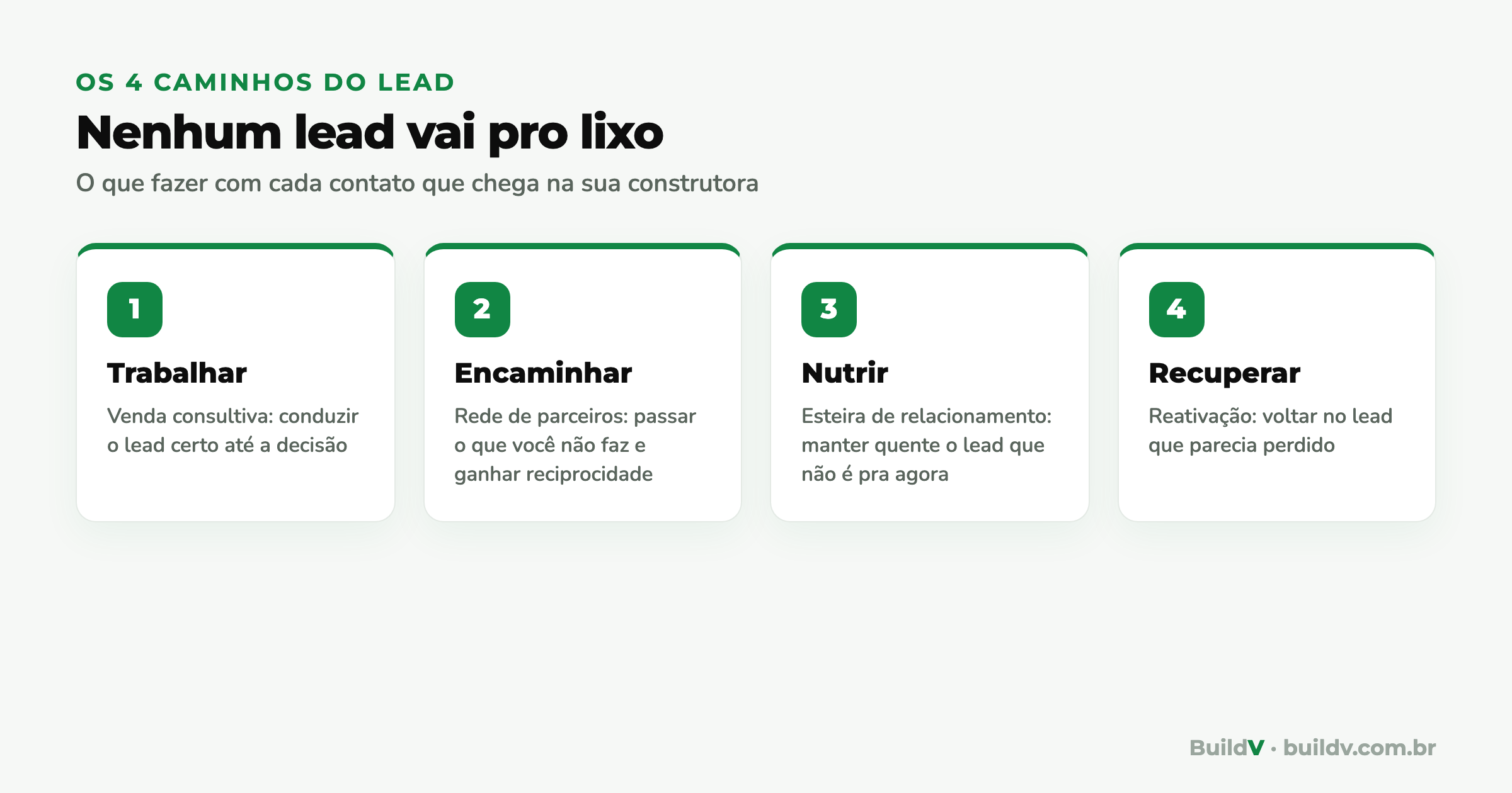 Os 4 caminhos do lead na construção: trabalhar, encaminhar, nutrir e recuperar cada contato que chega