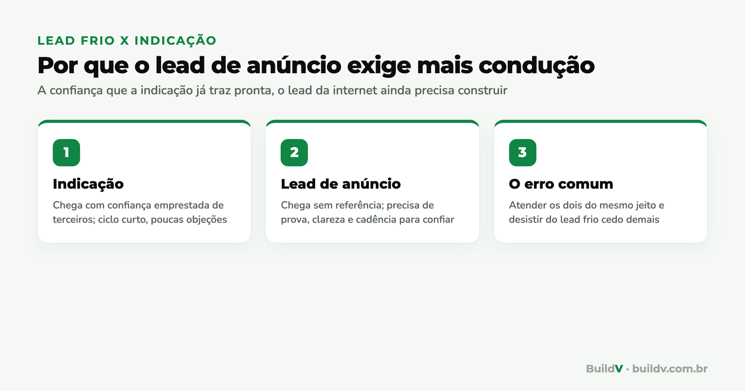 Comparação entre lead de indicação e lead de anúncio na construção: confiança emprestada versus confiança a construir, e o erro de atender os dois do mesmo jeito