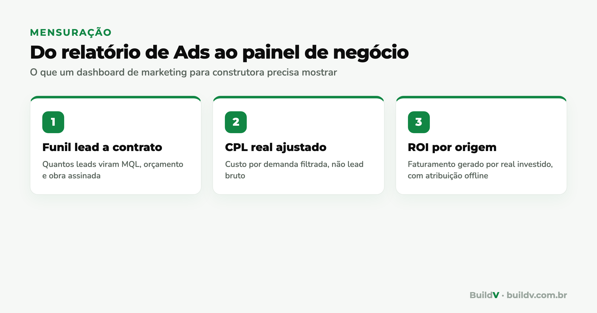 Os três pilares do dashboard de marketing para construtora: funil lead a contrato, CPL real ajustado e ROI por origem