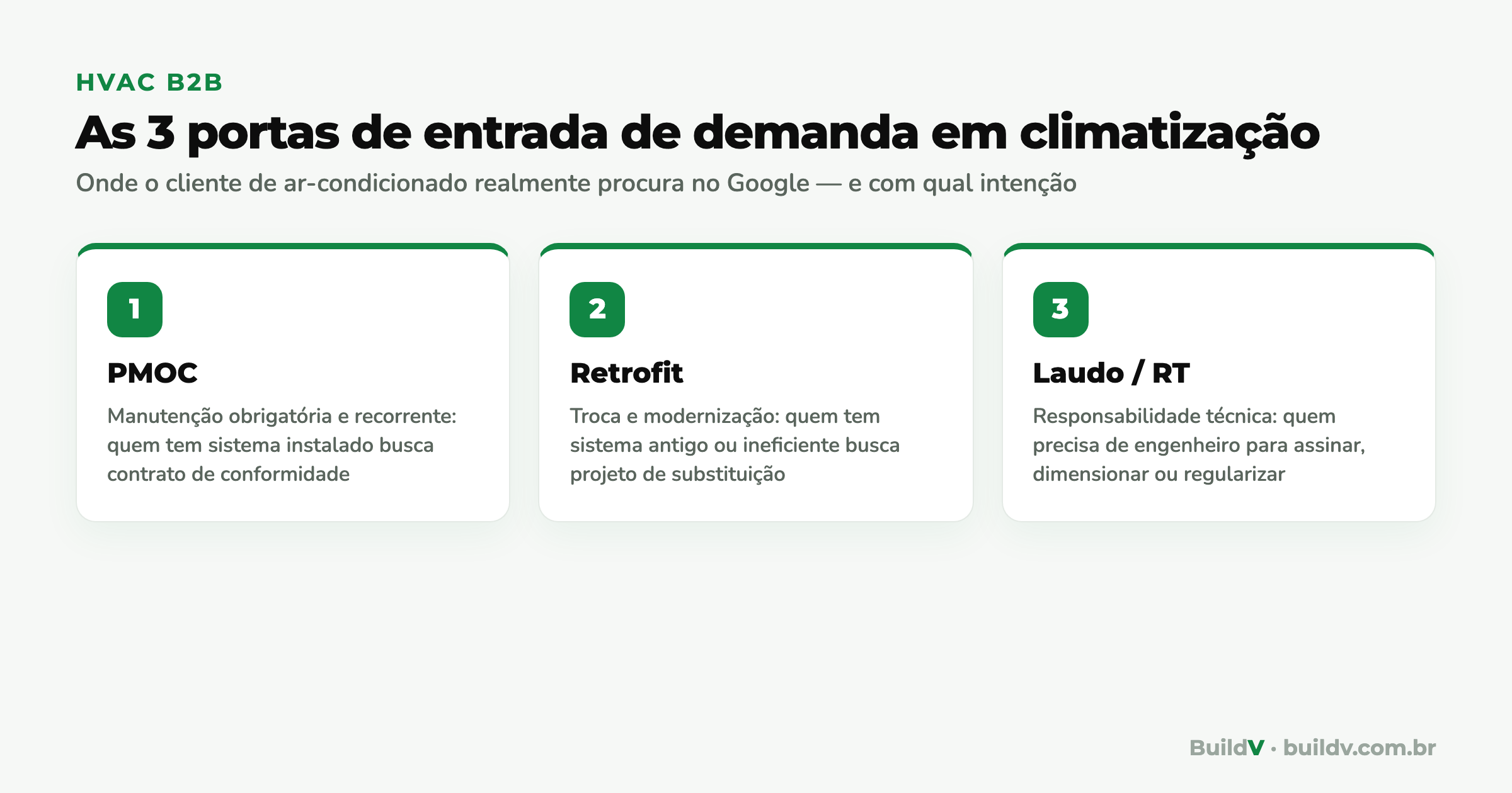 As três portas de entrada de demanda em climatização HVAC no Google: PMOC (manutenção obrigatória), retrofit (modernização) e laudo/RT (responsabilidade técnica)