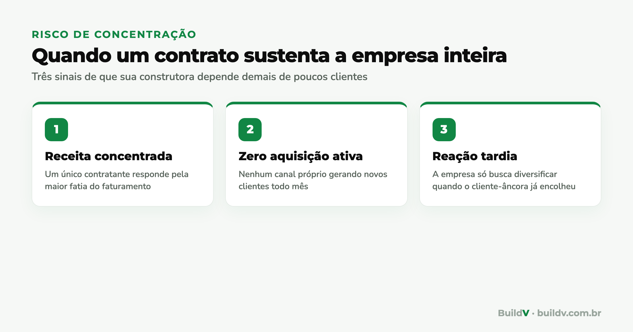 Três sinais de dependência excessiva de poucos clientes na construção: receita concentrada, ausência de aquisição ativa e reação tardia