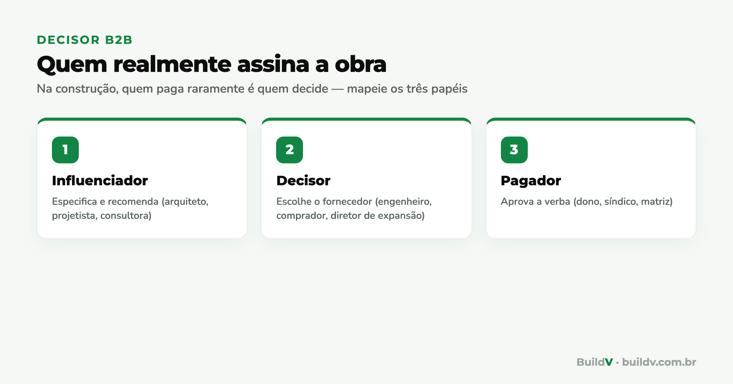 Os três papéis da decisão de compra na construção B2B: influenciador que especifica, decisor que escolhe o fornecedor e pagador que aprova a verba