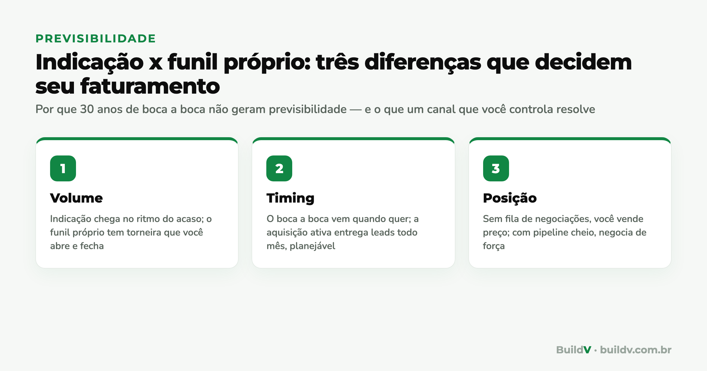 Comparativo entre indicação e funil próprio: volume, timing e posição de negociação na construção