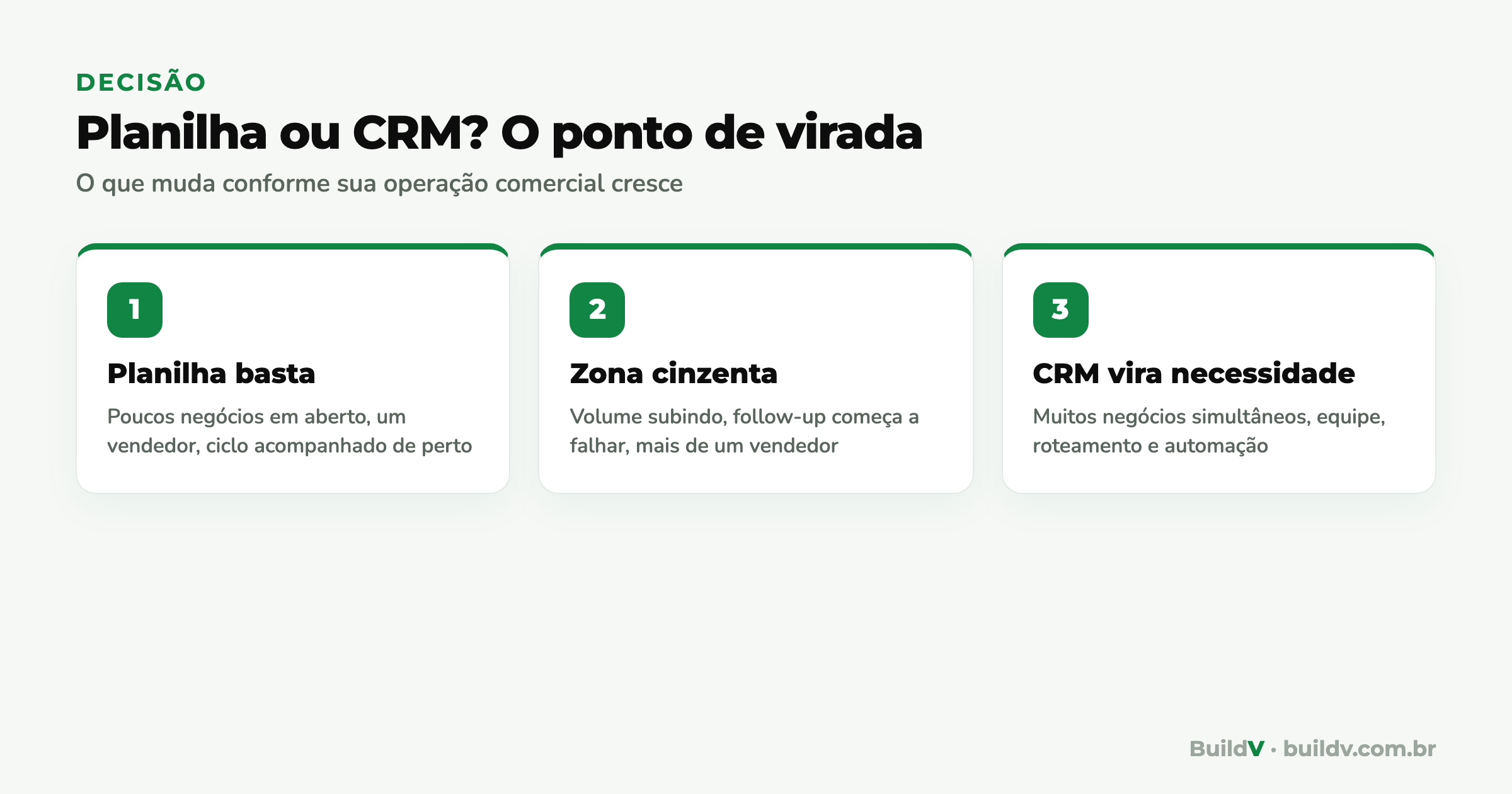 Linha do tempo de decisão: quando a planilha basta, a zona cinzenta e quando o CRM vira necessidade para a construtora