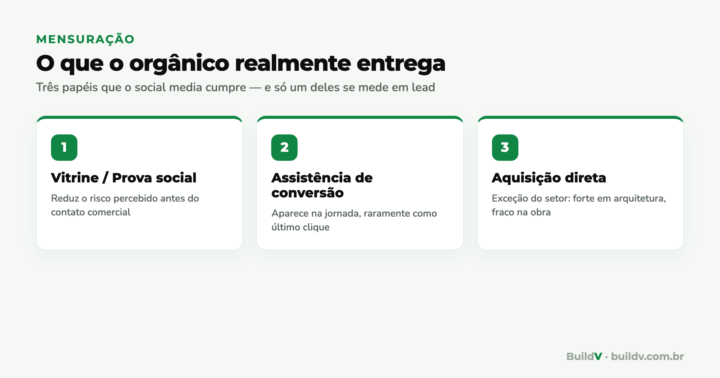 Os três papéis do social media para construtora: vitrine e prova social, assistência de conversão e aquisição direta (exceção)