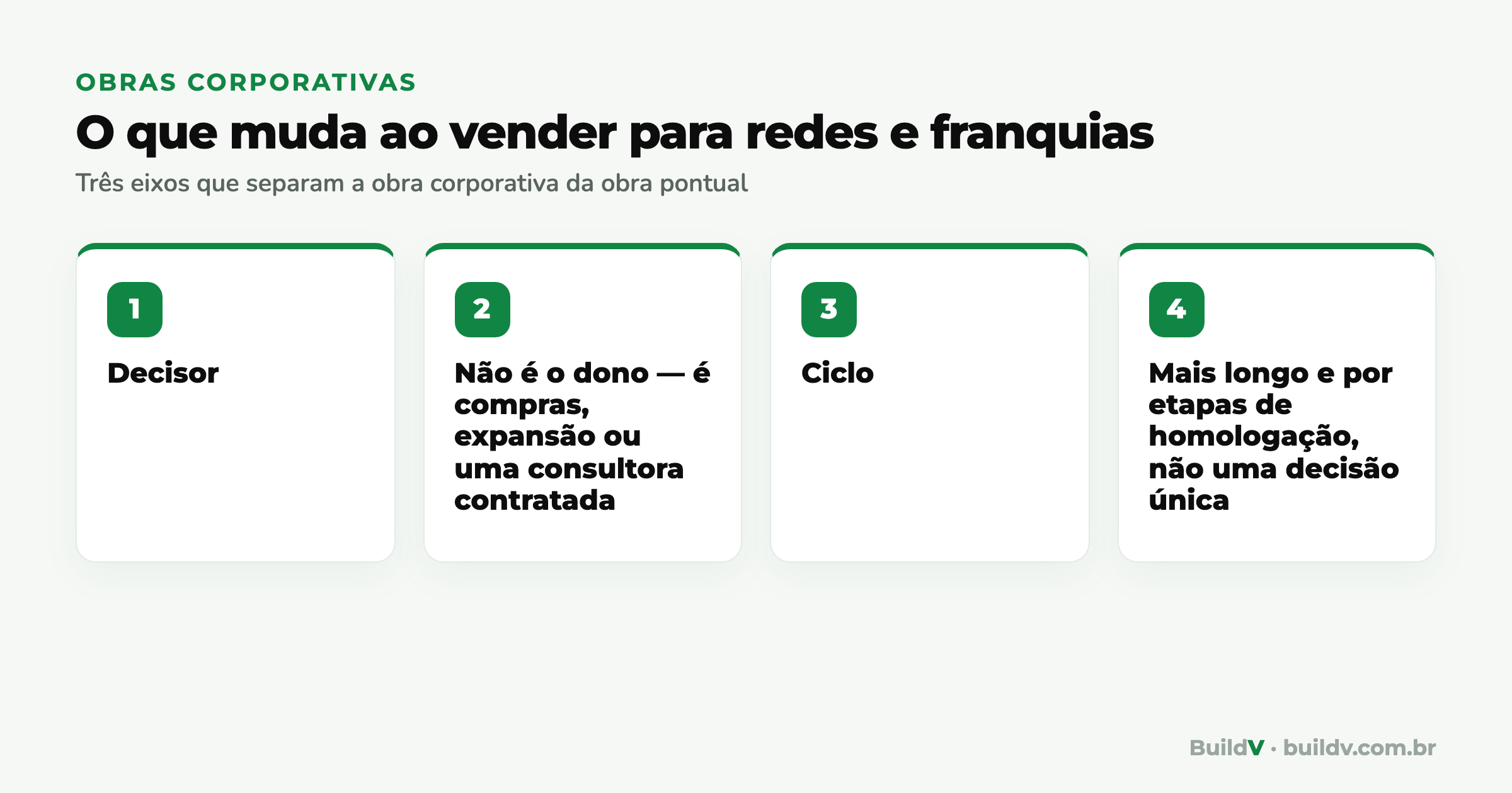 Três eixos que separam a obra corporativa da obra pontual: decisor, ciclo e recorrência